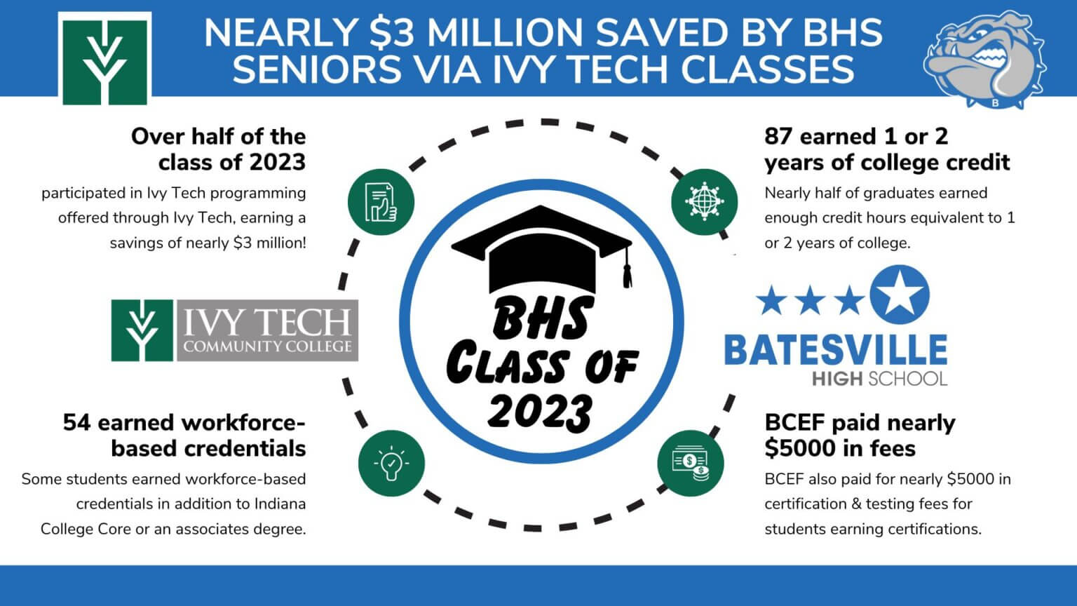 Nearly 3 Million Saved By BHS Seniors Via Ivy Tech Classes
